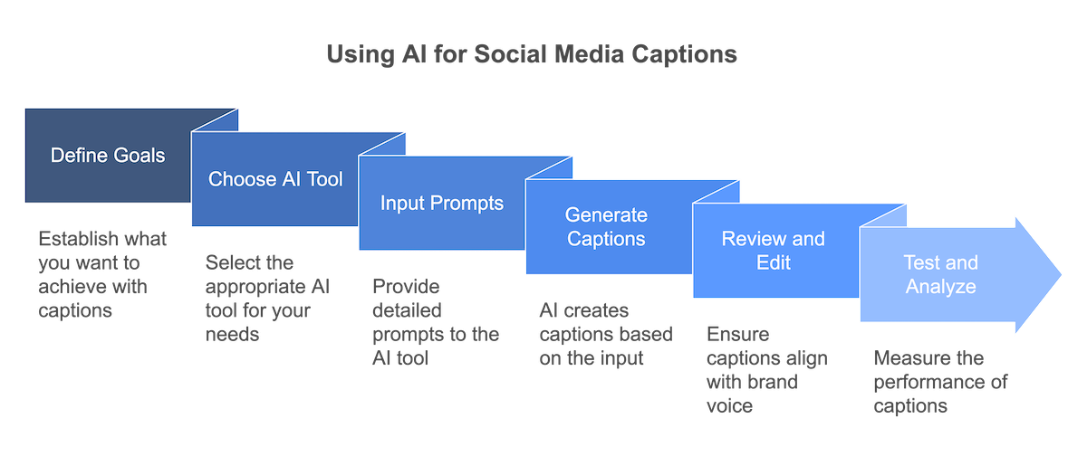How to Use AI to Write Better Social Media Captions - infographic